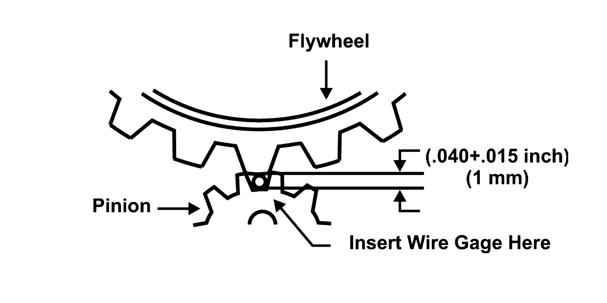 005 Diagram illustrating proper pinion to flywheel gap with clearance measurement