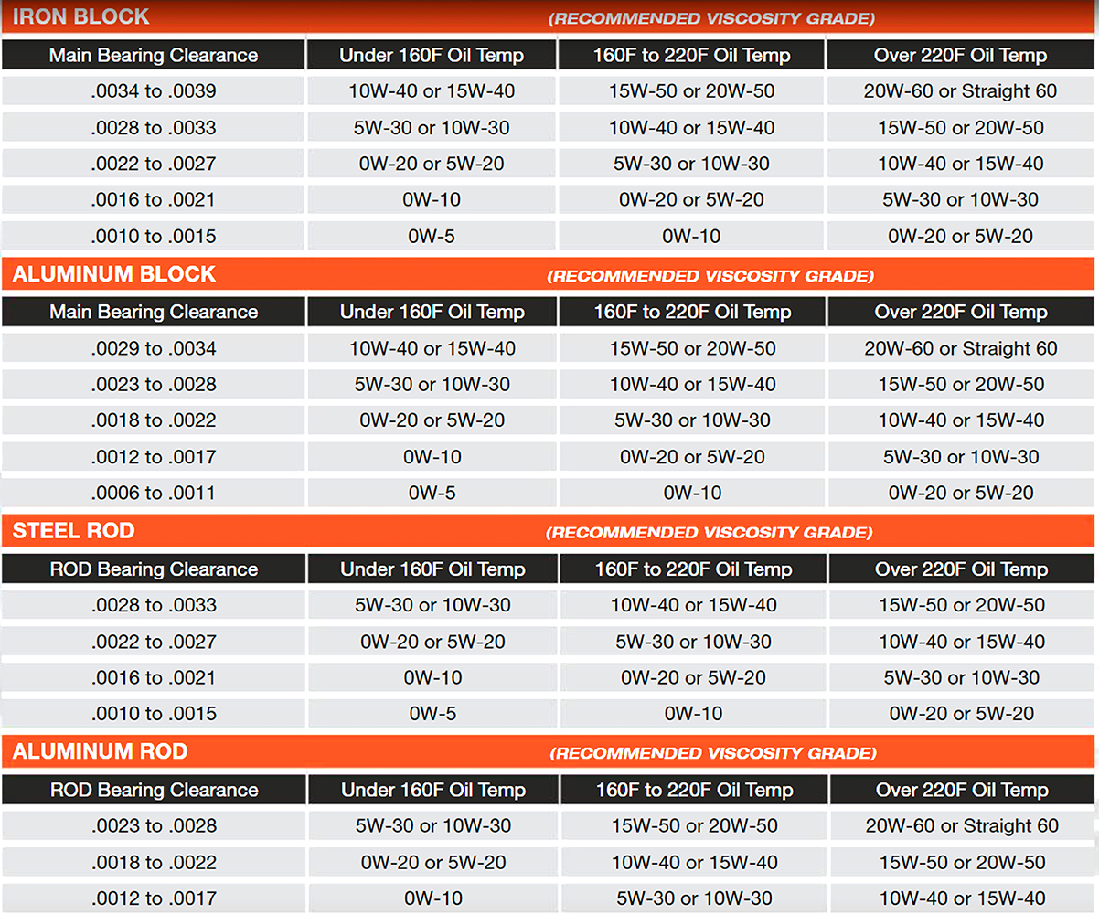 006 Chart of recommended oil viscosity grades based on engine block material and oil temperature