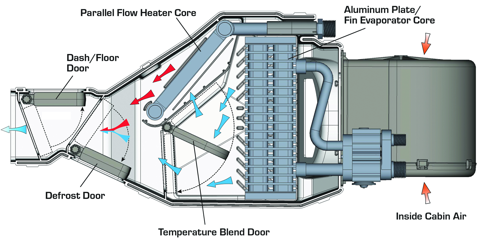 09 Technical diagram of a Vintage Air evaporator system highlighting airflow heater core defrost and blend door functions