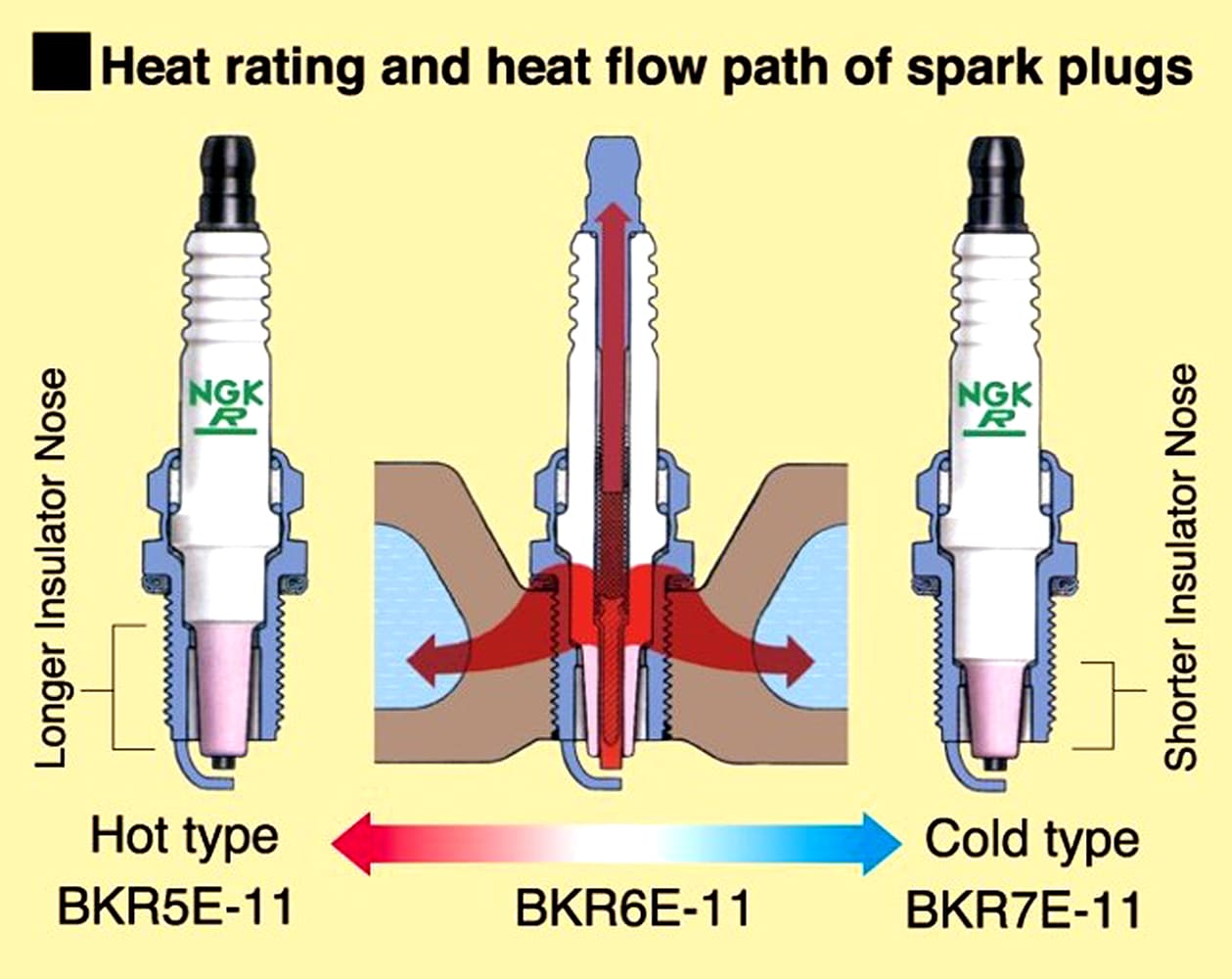 003 NGK diagram illustrating heat range differences with long vs short insulator nose spark plugs