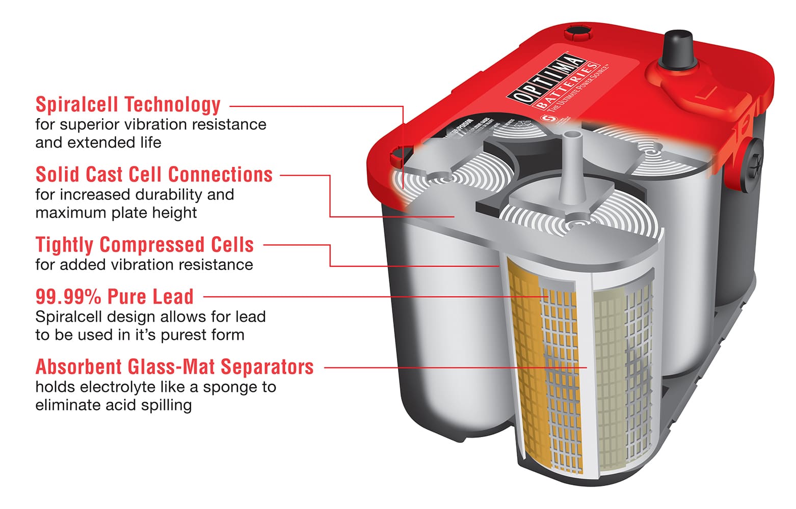 30 optima redtop battery internal construction diagram showing spiralcell technology