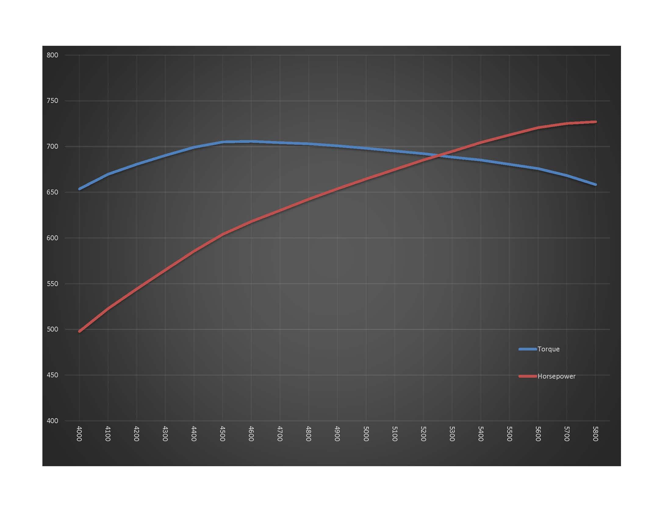 018 Dyno graph showing 735 HP and 700 lb ft torque from Pat Musi 555 big block build