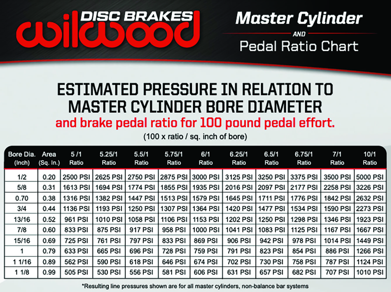 007 Wilwood brake pressure chart bore size vs pedal ratio