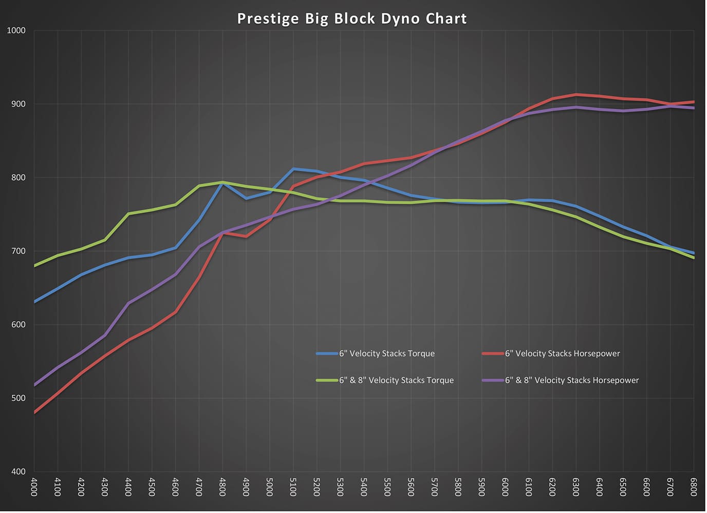 019 aluminum big block chevy build