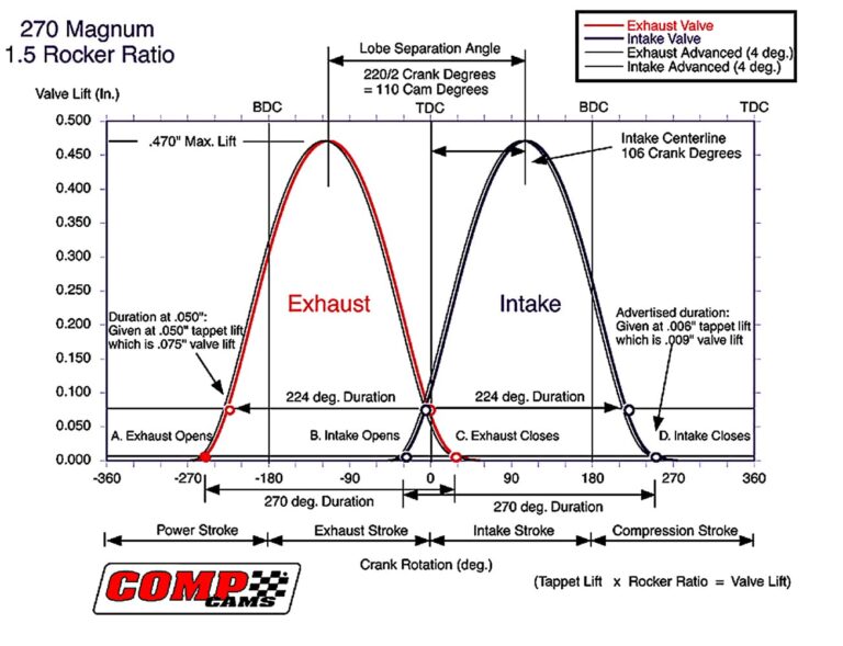 Small Block Chevy Engine Rotation How to Choose the Right Cam for Your Small-Block Chevy Engine